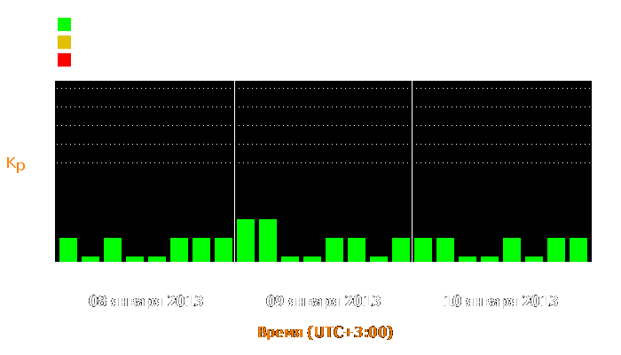 Состояние магнитосферы Земли с 8 по 10 января 2013 года