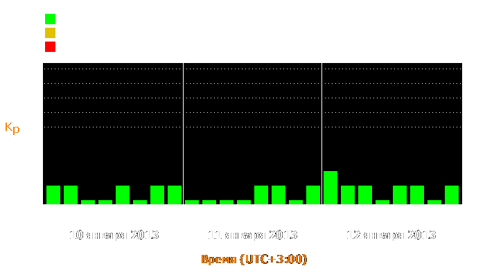 Состояние магнитосферы Земли с 10 по 12 января 2013 года