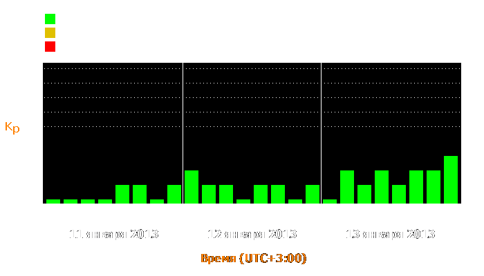 Состояние магнитосферы Земли с 11 по 13 января 2013 года