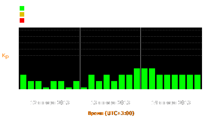 Состояние магнитосферы Земли с 12 по 14 января 2013 года