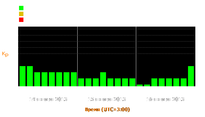 Состояние магнитосферы Земли с 14 по 16 января 2013 года