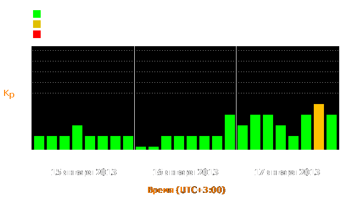 Состояние магнитосферы Земли с 15 по 17 января 2013 года