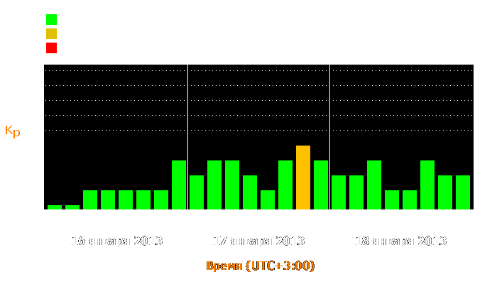 Состояние магнитосферы Земли с 16 по 18 января 2013 года