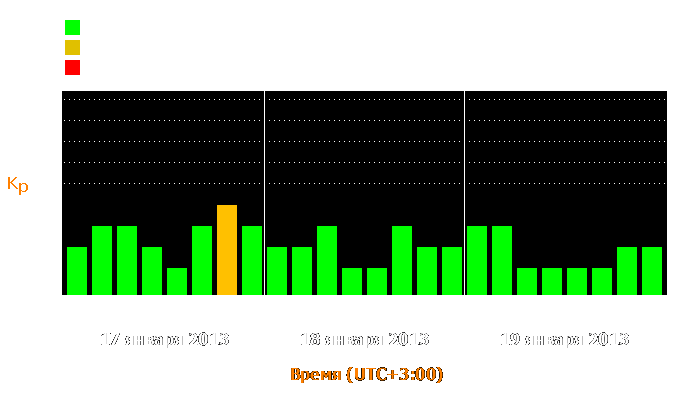 Состояние магнитосферы Земли с 17 по 19 января 2013 года