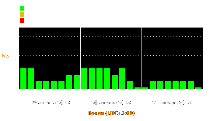 Состояние магнитосферы Земли с 19 по 21 января 2013 года