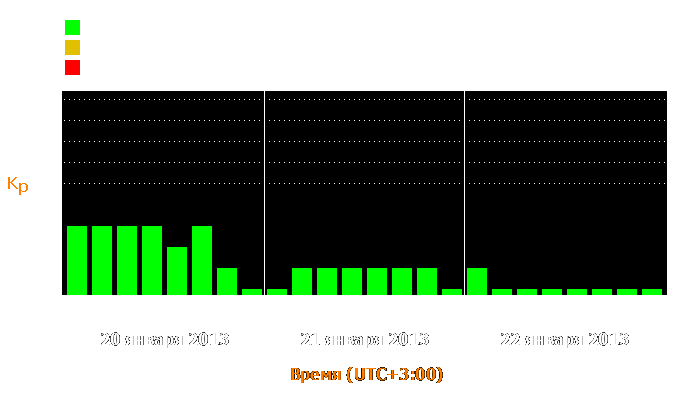 Состояние магнитосферы Земли с 20 по 22 января 2013 года