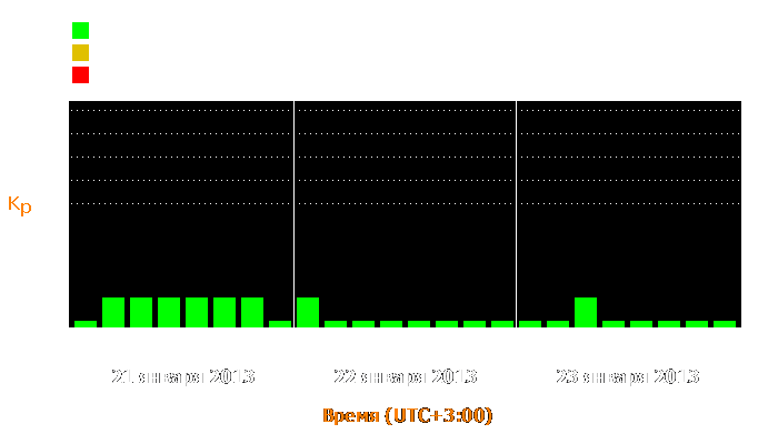 Состояние магнитосферы Земли с 21 по 23 января 2013 года