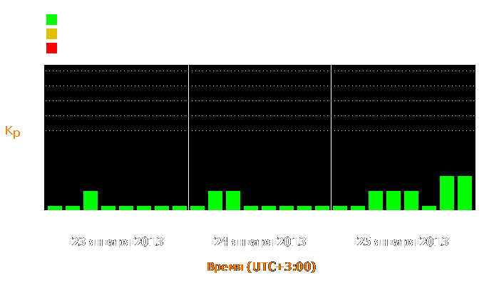 Состояние магнитосферы Земли с 23 по 25 января 2013 года