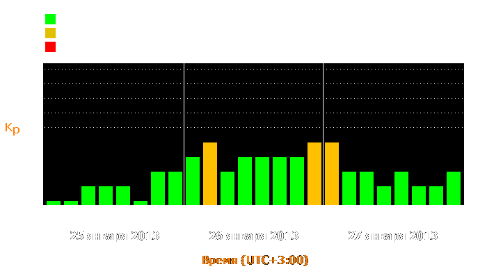 Состояние магнитосферы Земли с 25 по 27 января 2013 года