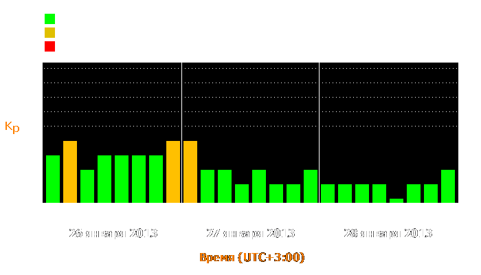 Состояние магнитосферы Земли с 26 по 28 января 2013 года