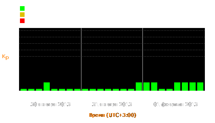 Состояние магнитосферы Земли с 30 января по 1 февраля 2013 года