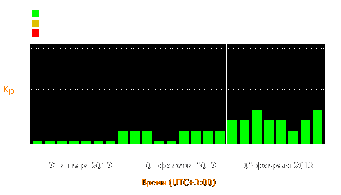 Состояние магнитосферы Земли с 31 января по 2 февраля 2013 года