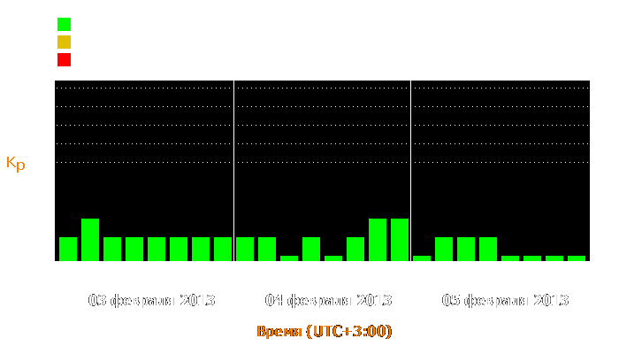 Состояние магнитосферы Земли с 3 по 5 февраля 2013 года