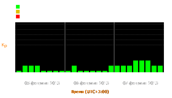 Состояние магнитосферы Земли с 5 по 7 февраля 2013 года