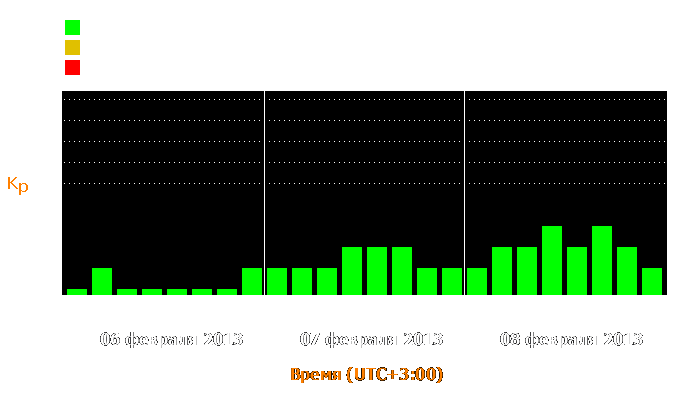 Состояние магнитосферы Земли с 6 по 8 февраля 2013 года