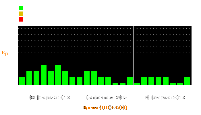 Состояние магнитосферы Земли с 8 по 10 февраля 2013 года