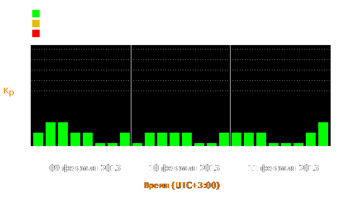 Состояние магнитосферы Земли с 9 по 11 февраля 2013 года