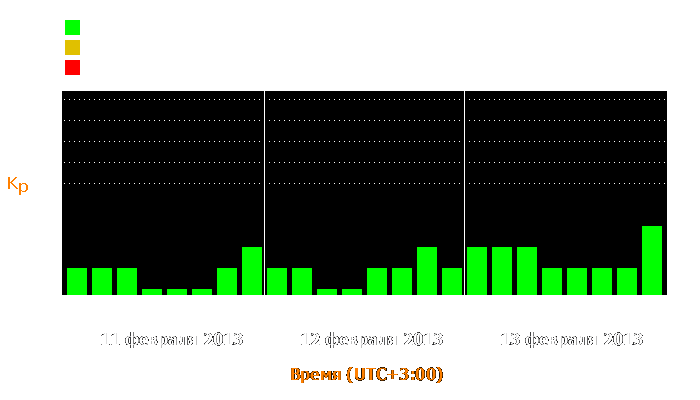 Состояние магнитосферы Земли с 11 по 13 февраля 2013 года