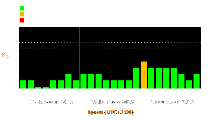 Состояние магнитосферы Земли с 12 по 14 февраля 2013 года