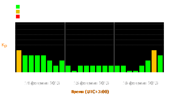 Состояние магнитосферы Земли с 14 по 16 февраля 2013 года