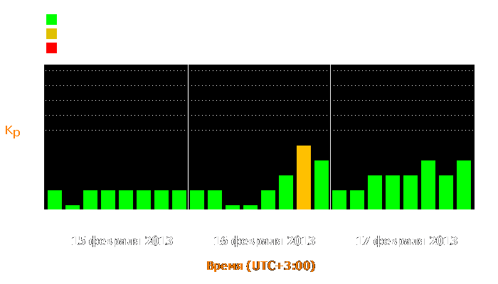 Состояние магнитосферы Земли с 15 по 17 февраля 2013 года