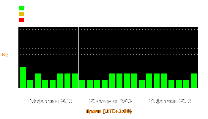 Состояние магнитосферы Земли с 19 по 21 февраля 2013 года