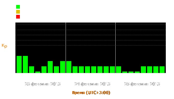 Состояние магнитосферы Земли с 23 по 25 февраля 2013 года