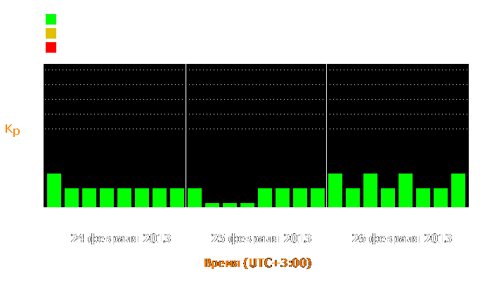 Состояние магнитосферы Земли с 24 по 26 февраля 2013 года