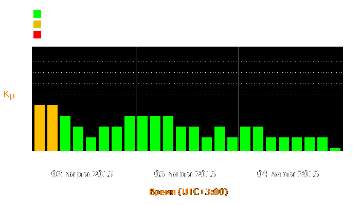 Состояние магнитосферы Земли с 2 по 4 марта 2013 года