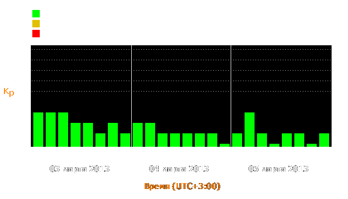 Состояние магнитосферы Земли с 3 по 5 марта 2013 года