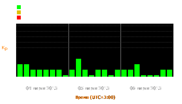 Состояние магнитосферы Земли с 4 по 6 марта 2013 года