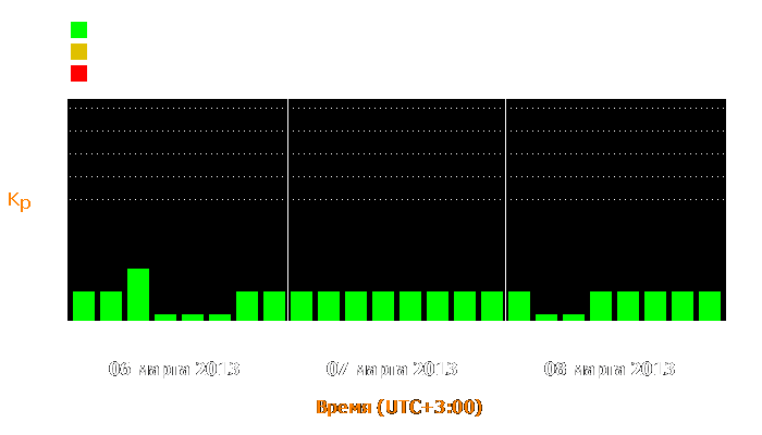 Состояние магнитосферы Земли с 6 по 8 марта 2013 года