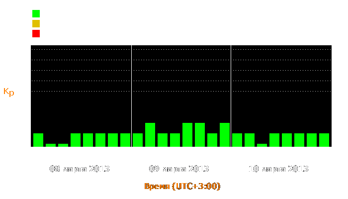 Состояние магнитосферы Земли с 8 по 10 марта 2013 года