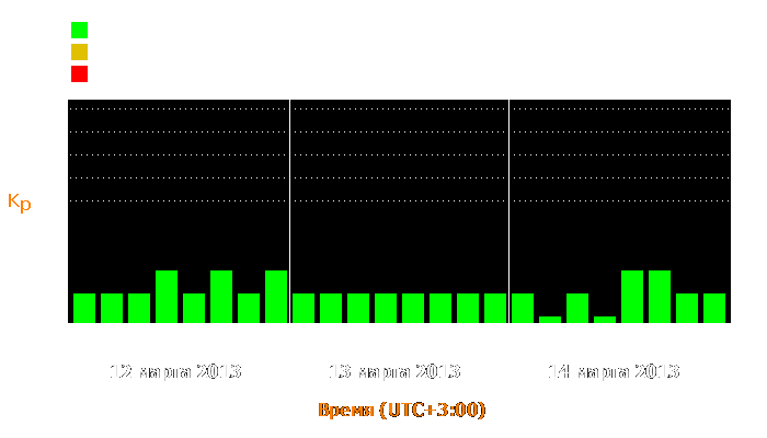 Состояние магнитосферы Земли с 12 по 14 марта 2013 года