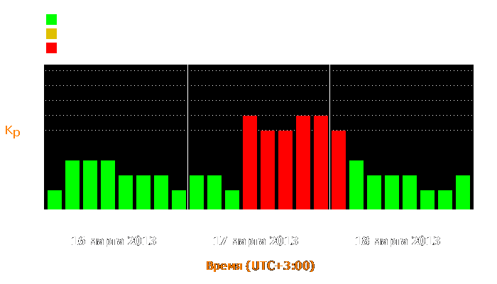 Состояние магнитосферы Земли с 16 по 18 марта 2013 года