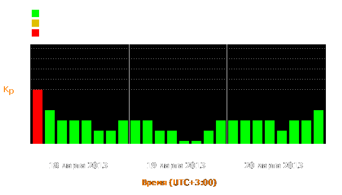 Состояние магнитосферы Земли с 18 по 20 марта 2013 года