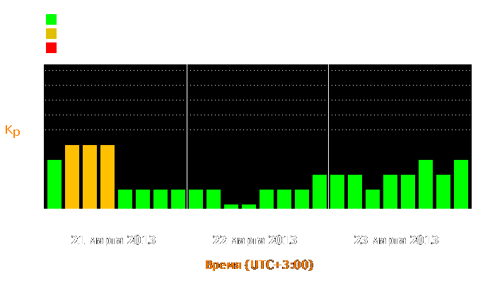 Состояние магнитосферы Земли с 21 по 23 марта 2013 года