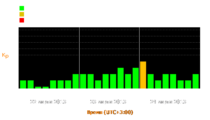 Состояние магнитосферы Земли с 22 по 24 марта 2013 года