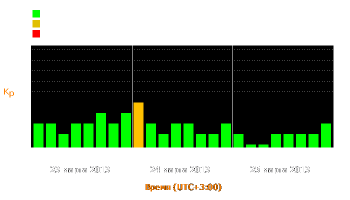 Состояние магнитосферы Земли с 23 по 25 марта 2013 года