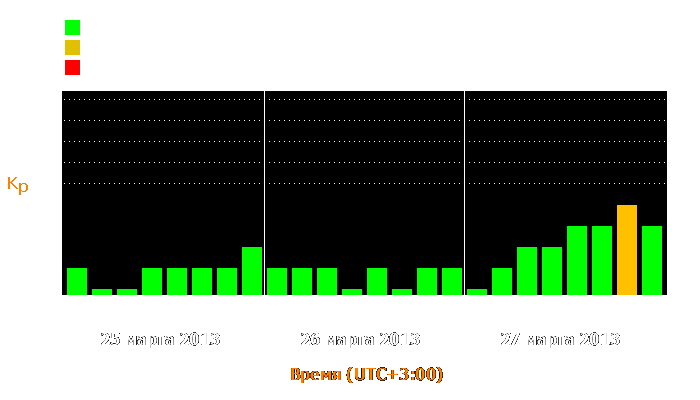 Состояние магнитосферы Земли с 25 по 27 марта 2013 года