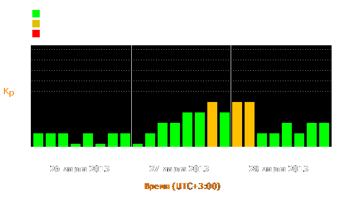 Состояние магнитосферы Земли с 26 по 28 марта 2013 года