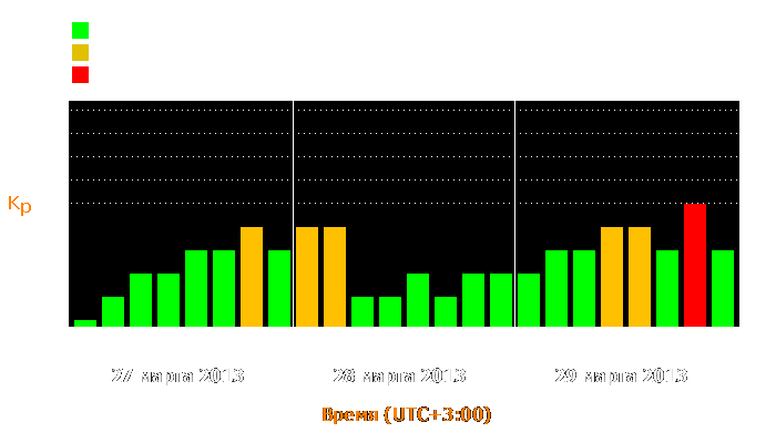 Состояние магнитосферы Земли с 27 по 29 марта 2013 года