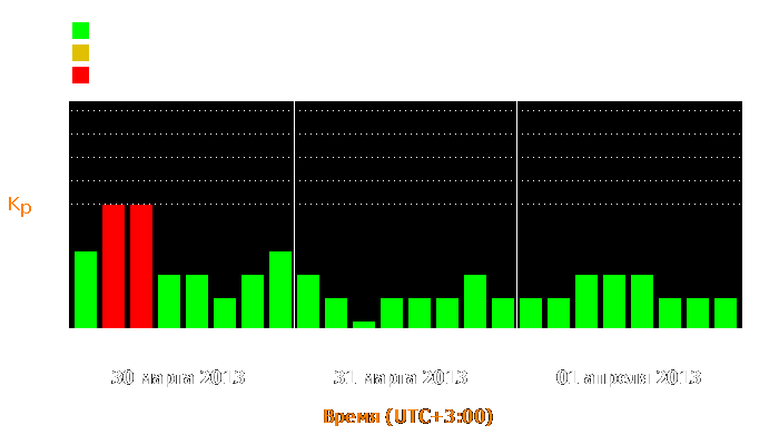 Состояние магнитосферы Земли с 30 марта по 1 апреля 2013 года