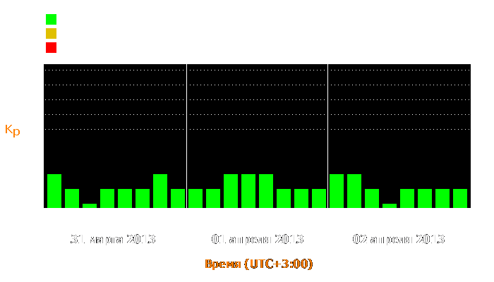 Состояние магнитосферы Земли с 31 марта по 2 апреля 2013 года