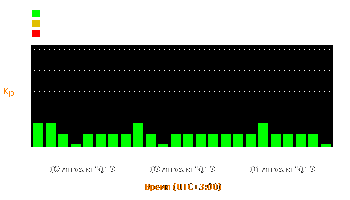 Состояние магнитосферы Земли с 2 по 4 апреля 2013 года