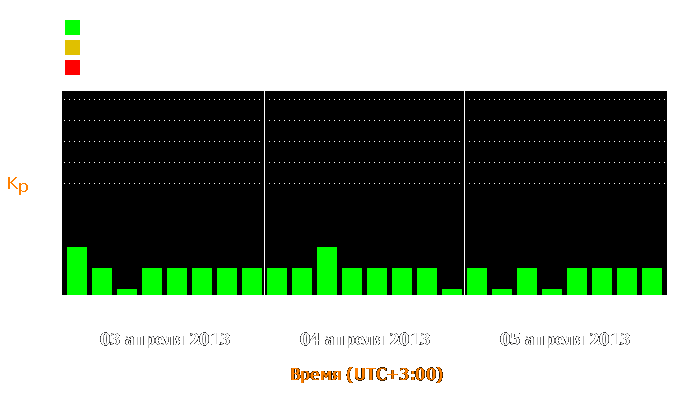 Состояние магнитосферы Земли с 3 по 5 апреля 2013 года