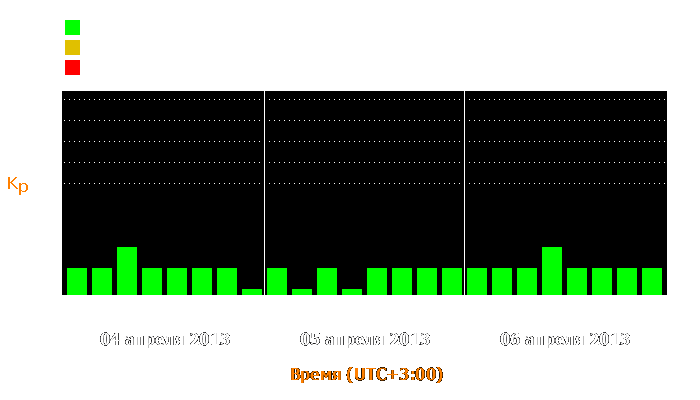 Состояние магнитосферы Земли с 4 по 6 апреля 2013 года