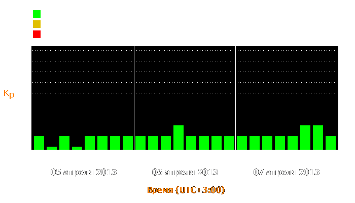 Состояние магнитосферы Земли с 5 по 7 апреля 2013 года