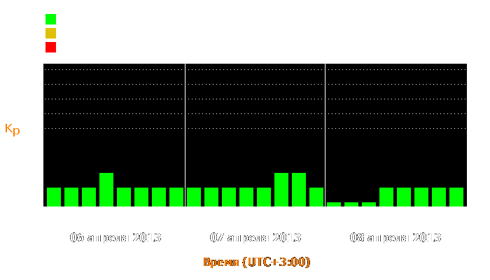 Состояние магнитосферы Земли с 6 по 8 апреля 2013 года