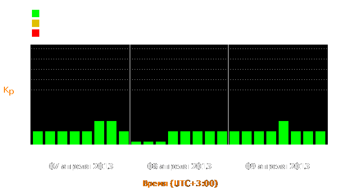 Состояние магнитосферы Земли с 7 по 9 апреля 2013 года